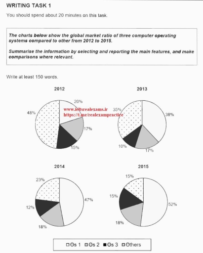 Image for topic: the chart below show the global markeet ratio of three computer operatng. systems compared to other from 2012 to 2015.