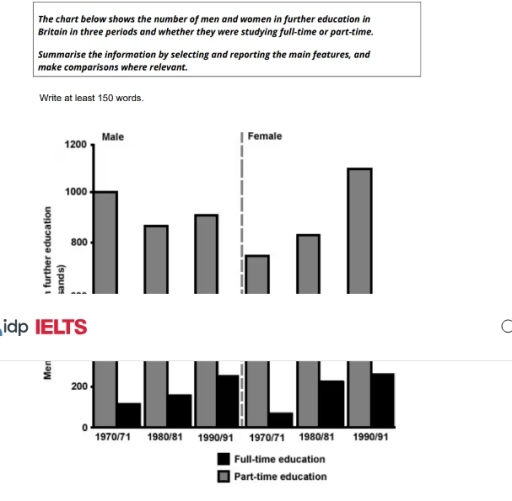 Band 6: The chart below shows the number of men adn women in further ...