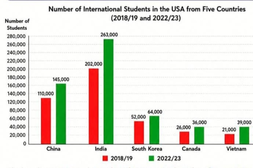 Image for topic: The bar chart below shows the number of international students from five countries studying in the USA in the academic years 2018 and 2022, 2023. Summarise the information by selecting and reporting the main features, and make comparisons where relevant.