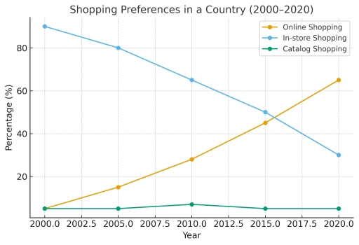 Image for topic: The line chart below shows the proportion of consumers using three different shopping methods (online shopping, in-store shopping, and catalog shopping) in a country between 2000 and 2020.