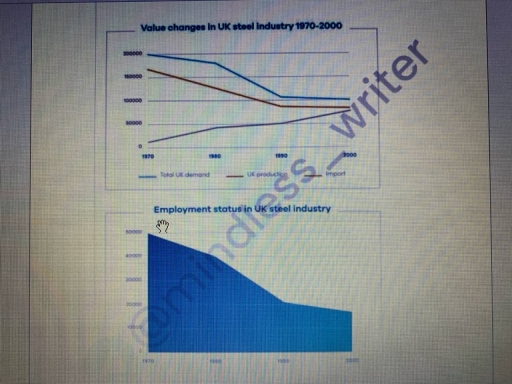 Image for topic: The graphs show the changes in the UK industry steel between 1970 and 2000. (million tonnes vs thousand). Summarize the information by selecting and reporting the main features, and make comparisons where relevant.