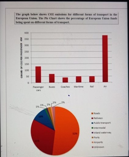 Image for topic: The graph below shows CO1 emissions for different forms of transport in the European Union. The Pie Chart shows the percentage of European Union funds being spent on different forms of transport. Limit 150 words.