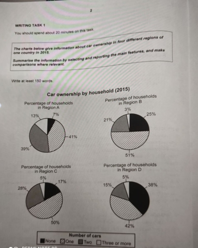Image for topic: The charts give information about car ownership in four different regions of one country in 2015.