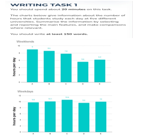 Image for topic: The chart below give information about the number of hours that students study each day at five different universities.