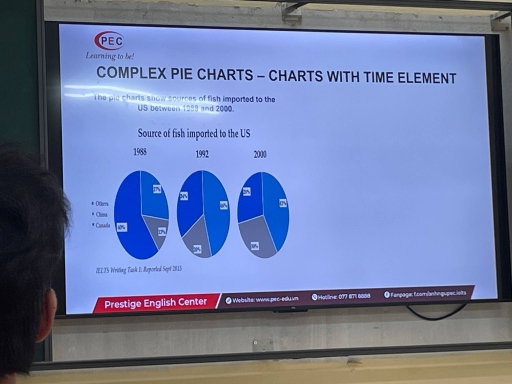 Image for topic: The pie chart show sources of fish imported to the US between 1988 and 2000