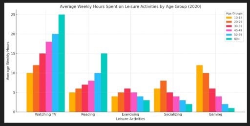 Image for topic: You should spend about 20 minutes on this task. The bar chart below shows the average number of hours per week that different age groups spent on various leisure activities in a certain country in 2020. Summarize the information by selecting and reporting the main features, and make comparisons where relevant. Write at least 150 words.