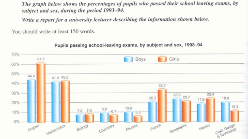 Image for topic: The graph belows shos the percentages of pupils who passed their school exams, by subject and sex, during the period 1993-1994