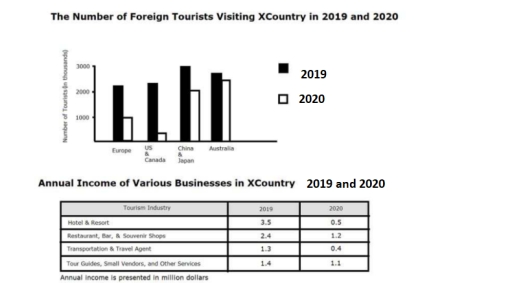 Image for topic: This is an IELTS writing task 1 sample answer essay on the topic of foreign tourists visiting a country in 2019 and 2020.