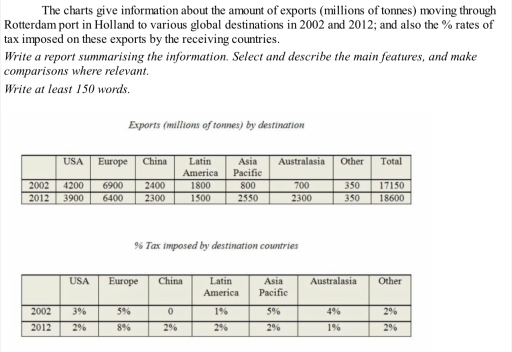 Image for topic: The charts give information about the amount of exports (millions of tonnes) moving through Rotterdam port in Holland to various global destinations in 2002 and 2012; and also the % rates of tax imposed on these exports by the receiving countries.