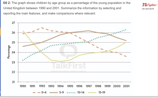 Image for topic: the graph below shows the percentages of young population in united kingdom from 1990 to 2001