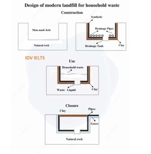 Image for topic: The diagram shows the design of a modern landﬁll for household waste.