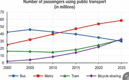 Image for topic: The graph below shows the number of passengers using four types of public transport in a European city between 2000 and 2025. Summarise the information by selecting and reporting the main features, and make comparisons where relevant.