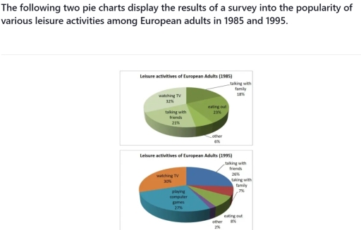 Image for topic: The following two pie charts display the results of a survey into the popularity of various leisure activities among European adults in 1985 and 1995.