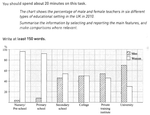 Image for topic: The chart shows the percentage of male and female teachers in six different types of educational setting in the UK in 2010. Summarise the information by selecting and reporting the main features, and make comparisons where relevent.
