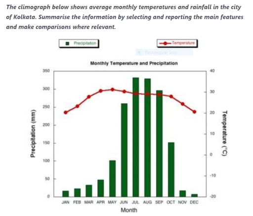 Image for topic: The climograph below shows average monthly temperatures and rainfall in the city of Kolkata. Summarise the information by selecting and reporting the main features and make comparisons where relevant.