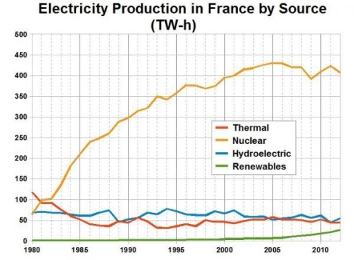 Image for topic: The graph below shows electricity production (in terawatt hours) in France between 1980 and 2012.