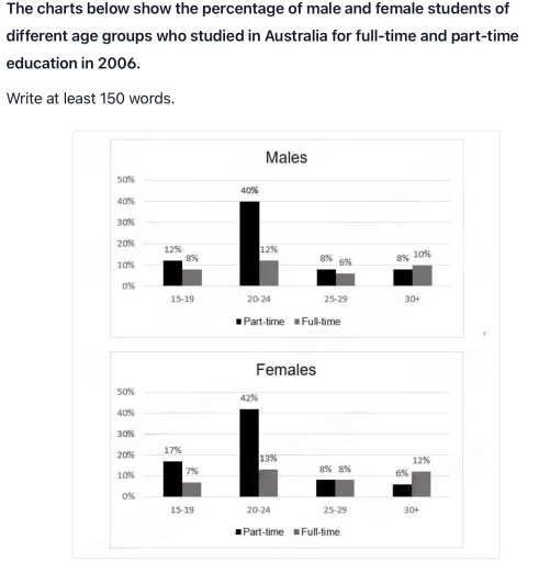 Image for topic: The charts below show the percentage of male and female students of different age groups who studied in Australia for full-time and part time education in 2006