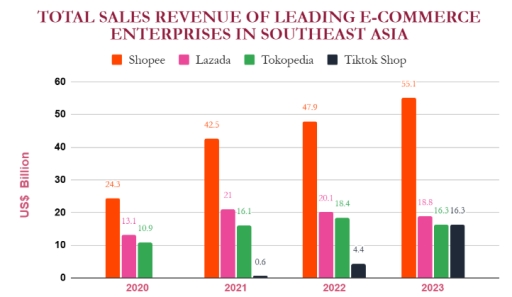 Image for topic: The chart below shows the total sales revenue of leading e-commerce enterprises in Southeast Asia from 2020 to 2023. Summarise the information by selecting and reporting the main features, and make comparisons where relevant.