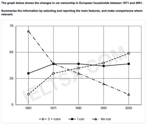 Image for topic: The graph below shows changes in the percentage of households with cars in one European country between 1961 and 2001.