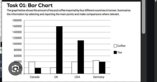 Image for topic: The graph below shows the amount of tea and coffee imported by four different countries in tonnes. Summarize the information by selecting and reporting the main points and make comparisons where relevant.