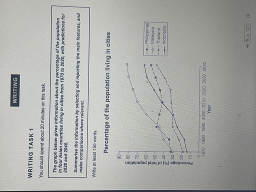 Image for topic: The graph below gives information about the percentage of the population in four Asian countries living in cities from 1970 to 2020, with predictions for 2030 and 2040. Summarize the information by selecting and reporting the main feature and make comparisons where relevant.