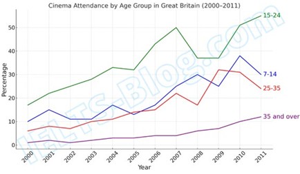Image for topic: The line graph below shows cinema attendance in Great Britain from 2000 to 2011. Summarise the information by selecting and reporting the main features, and make comparisons where relevant.