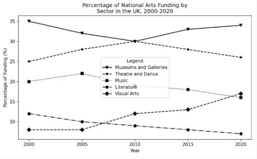 Image for topic: The graph below shows the percentage of national arts funding allocated to five different sectors in the UK from 2000 to 2020. Summarise the information by selecting and reporting the main features and make comparisons where relevant.