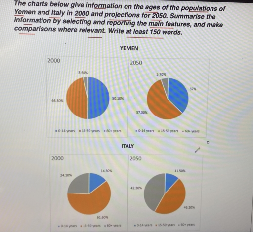 Image for topic: The charts below give information on the ages of the populations of Yemen and Italy in 2000 and projections for 2050. Summarise the information by selecting and reporting the main features, and make comparisons where relevant. Write at least 150 words.