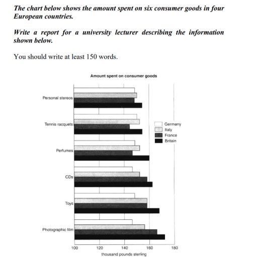 The chart below shows the amount spent on six consumer goods ...