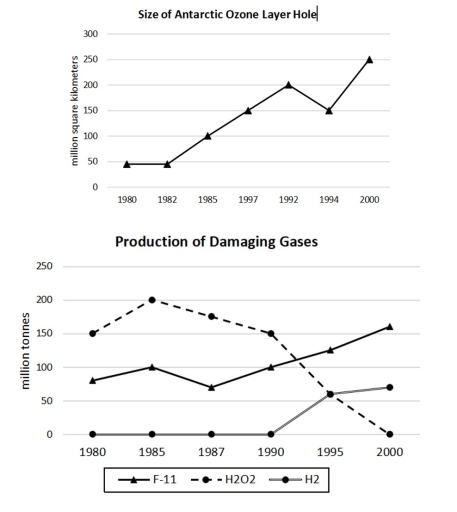 Image for topic: The graph shows the size of the Ozone layer hole in Antarctic and three productions of damaging gases to the Antarctic Ozone from 1980 to 2000.