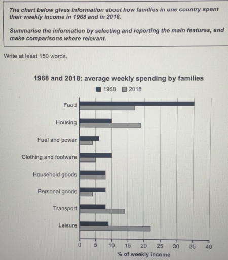 Image for topic: The chart below gives information about how families in one country spend their weekly income in 1968 and in 2018. Summarize the information by selecting and reporting the main features, and make comparisons where relevant.
