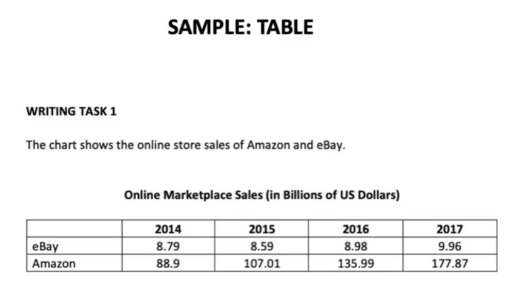 Image for topic: The chart shows the online store sales of Amazon and eBay.