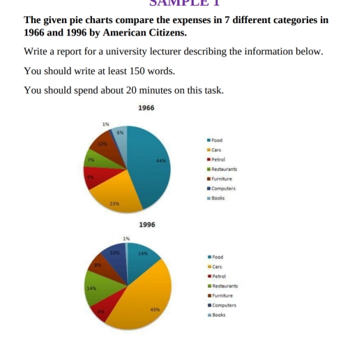 Image for topic: The given pie charts compare the expenses in 7 different categories in 1966 and 1996 by American Citizens. Write a report for a university lecturer describing the information below. You should write at least 150 words. You should spend about 20 minutes on this task.