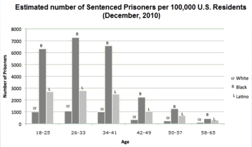 Image for topic: The following graph shows the estimated number of sentenced prisoners of different races in the US in December, 2010. Summarise the information by selecting and reporting the main features, and make comparisons where relevant.