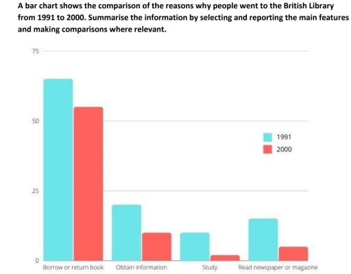 Image for topic: A bar chart shows the comparison of the reasons why people went to the British Library from 1991 to 2000. Summarise the information by selecting and reporting the main features and making comparisons where relevant.