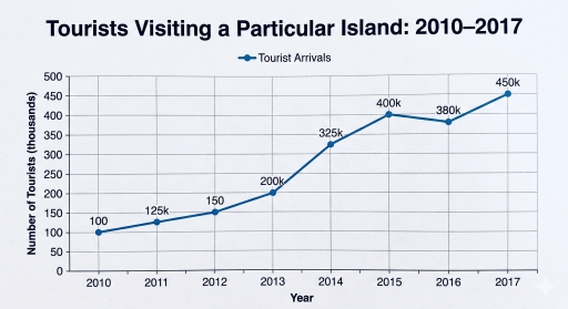 Image for topic: The graph below shows the number of tourists visiting a particular island between 2010 and 2017. Summarize the information by selecting and reporting the main features, and make