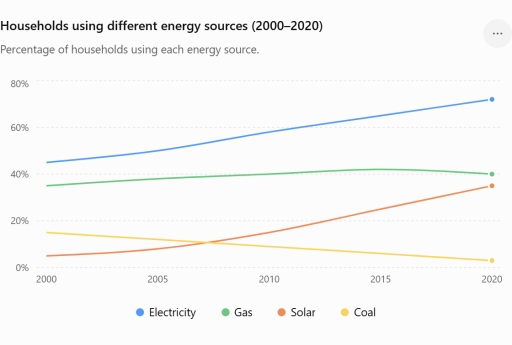 Image for topic: The line graph below shows the percentage of households using four different sources of energy (electricity, gas, solar power, and coal) in a country from 2000 to 2020. Summarise the information by selecting and reporting the main features, and make comparisons where relevant.