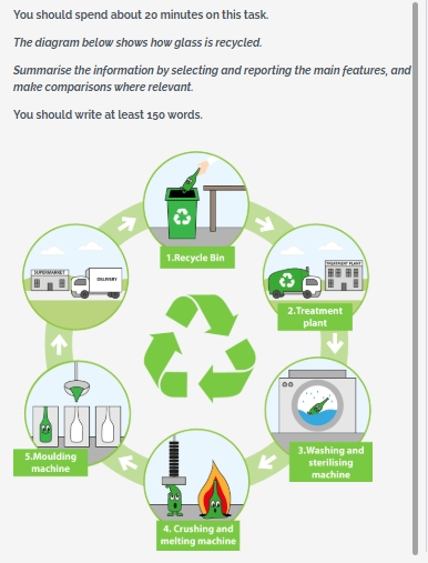Image for topic: You should spend about 20 minutes on this task. The diagram below shows how glass is recycled. Summarise the information by selecting and reporting the main features, and make comparisons where relevant. You should write at least 150 words