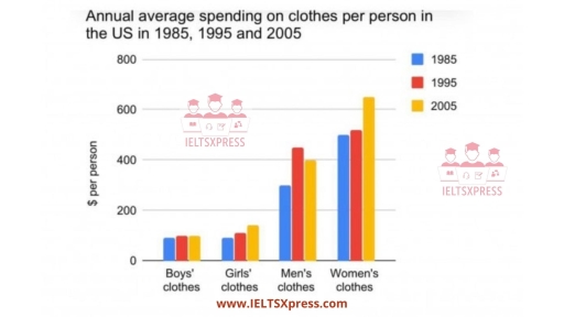 Image for topic: The chart below shows annual average spending on clothes per person in the US in 1985, 1995 and 2005.