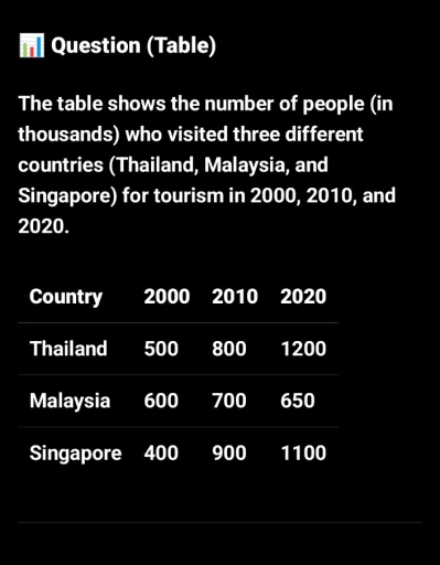 Image for topic: The table shows the number of people (in thousands) who visited three different countries (Thailand, Malaysia, and Singapore) for tourism in 2000, 2010, and 2020.
