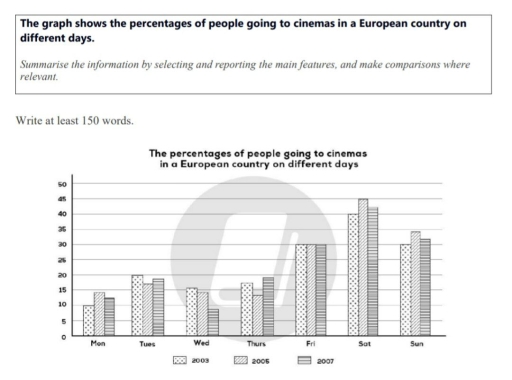 Image for topic: the graph shows the percentages of people going to the cinemas in a European country on different days
