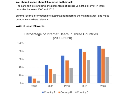 Image for topic: The bar chart below shows the percentage of people using the Internet in three countries between 2000 and 2020. Summarize the information by selecting and reporting the main features, and make comparisons where relevant.