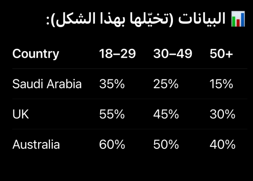 Image for topic: The bar chart illustrates the percentage of people who exercised regularly in three different age groups in Saudi Arabia, the UK, and Australia in 2022.