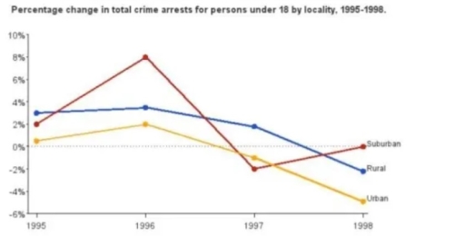 Image for topic: The line graph gives information about percentage changes in total crime arrests for persons under 18 by locality, 1995-1998. Summarise the information and make comparison where relevant.