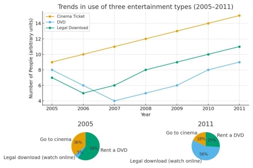 Image for topic: The graph chart below shows the trends in use of three entertainment preferences from 2005 to 2011.