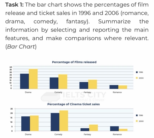 Image for topic: the percentages of film release and ticket sales in 1996 and 2006 (romance, drama, comedy, fantasy).