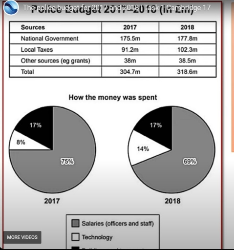Image for topic: Task 1 question about the police budget for 2017 and 2018