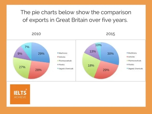 Image for topic: The pie charts below show the comparison of exports in Great Britian over five years