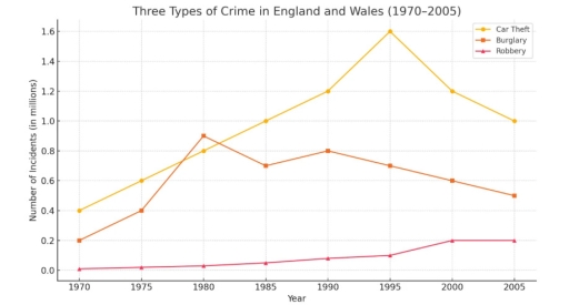 Image for topic: The chart below shows three different types of crime in England and Wales from 1970 to 2005. Summarise the information by selecting and reporting the main features, and make comparisons where relevant. Write at least 150 words.