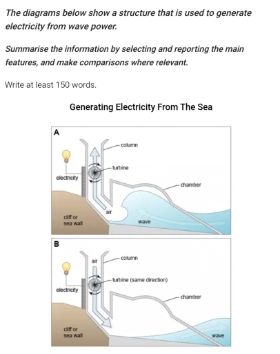 Image for topic: The diagrams below show a structure that is used to generate electricity from wave power. Summarize the information by selecting and reporting the main features and make comparisons where relevant. Write at least 150 words.